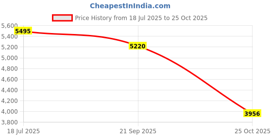 tatacliq.com Crocs Unisex Crocband White Clogs crocs Price History Graph from 18 Jul 2025 to 25 Oct 2025