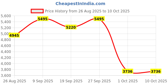 tatacliq.com Crocs Unisex Crocband White Clogs crocs Price History Graph from 26 Aug 2025 to 9 Oct 2025
