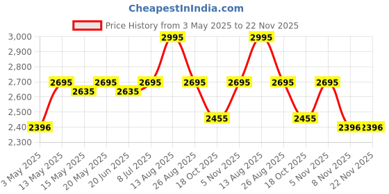 tatacliq.com Crocs Unisex Crocband White Flip Flops crocs Price History Graph from 3 May 2025 to 22 Nov 2025