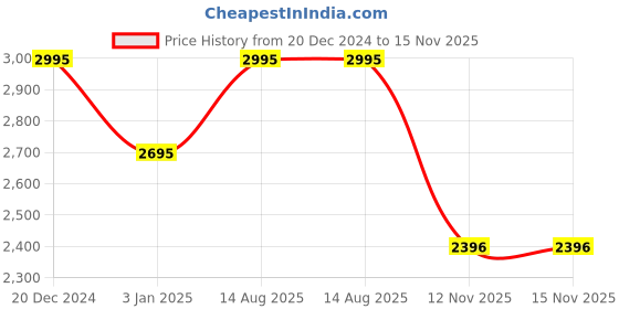 tatacliq.com Crocs Unisex Crocband White Flip Flops crocs Price History Graph from 20 Dec 2024 to 15 Nov 2025