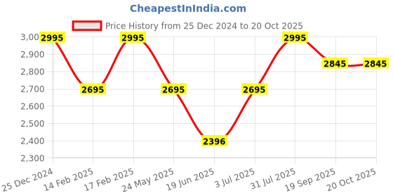 tatacliq.com Crocs Unisex Crocband White Flip Flops crocs Price History Graph from 25 Dec 2024 to 19 Oct 2025