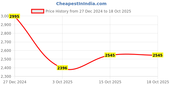 tatacliq.com Crocs Unisex Crocband White Flip Flops crocs Price History Graph from 27 Dec 2024 to 18 Oct 2025