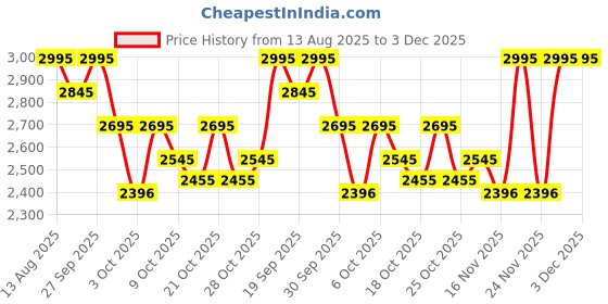tatacliq.com Crocs Unisex Crocband White Flip Flops crocs Price History Graph from 13 Aug 2025 to 3 Dec 2025
