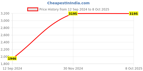 tatacliq.com Crocs Unisex Graphite Back Strap Clogs crocs Price History Graph from 12 Sep 2024 to 8 Oct 2025