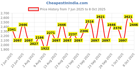 tatacliq.com Crocs Unisex Green Baya Slides crocs Price History Graph from 7 Jun 2025 to 8 Oct 2025