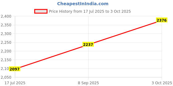 tatacliq.com Crocs Unisex Green Baya Slides crocs Price History Graph from 17 Jul 2025 to 3 Oct 2025