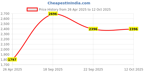 tatacliq.com Crocs Unisex Green Clogs crocs Price History Graph from 26 Apr 2025 to 11 Oct 2025