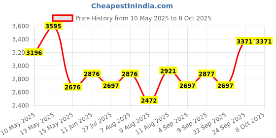 tatacliq.com Crocs Unisex Green Ivy Clogs crocs Price History Graph from 10 May 2025 to 8 Oct 2025
