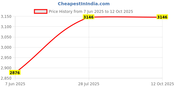 tatacliq.com Crocs Unisex Green Ivy Clogs crocs Price History Graph from 7 Jun 2025 to 11 Oct 2025