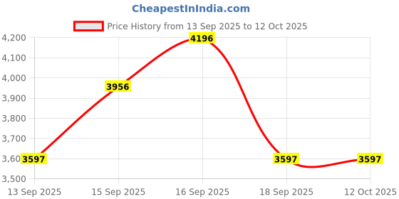 tatacliq.com Crocs Unisex Grey & Dusty Green Clogs crocs Price History Graph from 13 Sep 2025 to 12 Oct 2025