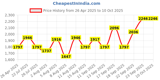 tatacliq.com Crocs Unisex Grey Clogs crocs Price History Graph from 26 Apr 2025 to 9 Oct 2025