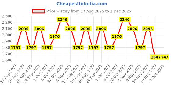 tatacliq.com Crocs Unisex Grey Clogs crocs Price History Graph from 17 Aug 2025 to 1 Dec 2025