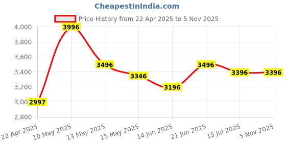 tatacliq.com Crocs Unisex Grey Flip Flops crocs Price History Graph from 22 Apr 2025 to 5 Nov 2025