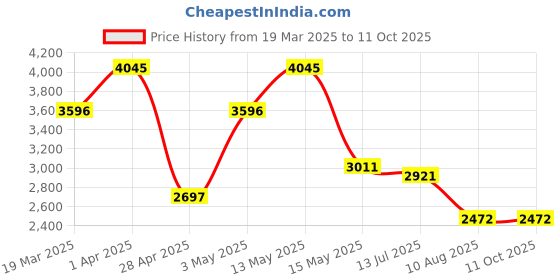 tatacliq.com Crocs Unisex Kadee II Graphic Black Flip Flops crocs Price History Graph from 19 Mar 2025 to 10 Oct 2025