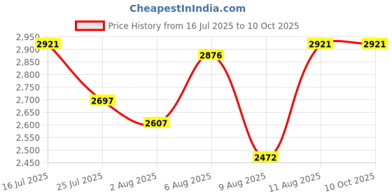 tatacliq.com Crocs Unisex Kadee II Graphic Black Flip Flops crocs Price History Graph from 16 Jul 2025 to 9 Oct 2025
