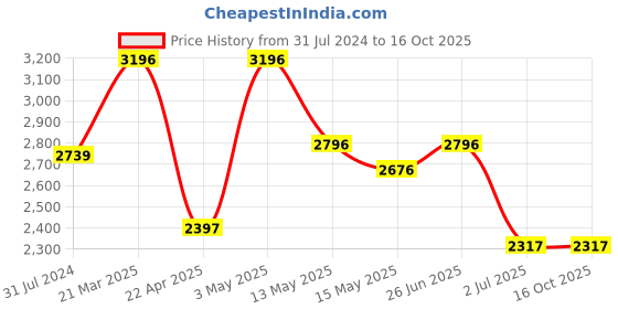 tatacliq.com Crocs Unisex Modi Sport Black & Graphite Flip Flops crocs Price History Graph from 31 Jul 2024 to 15 Oct 2025