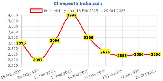 tatacliq.com Crocs Unisex Modi Sport Black & Graphite Flip Flops crocs Price History Graph from 15 Feb 2025 to 20 Oct 2025