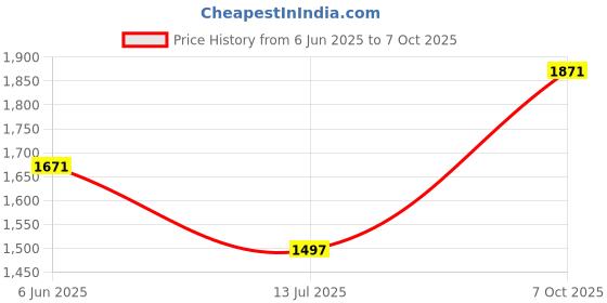 tatacliq.com Crocs Unisex Off White Slides crocs Price History Graph from 6 Jun 2025 to 7 Oct 2025