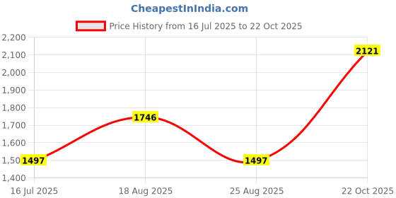 tatacliq.com Crocs Unisex Off White Slides crocs Price History Graph from 16 Jul 2025 to 22 Oct 2025