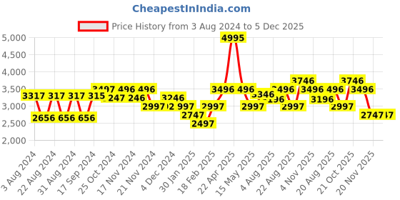 tatacliq.com Crocs Unisex Offroad Sport Black & Graphite Clogs crocs Price History Graph from 3 Aug 2024 to 5 Dec 2025