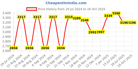 tatacliq.com Crocs Unisex Offroad Sport Black & Graphite Clogs crocs Price History Graph from 29 Jul 2024 to 15 Oct 2025