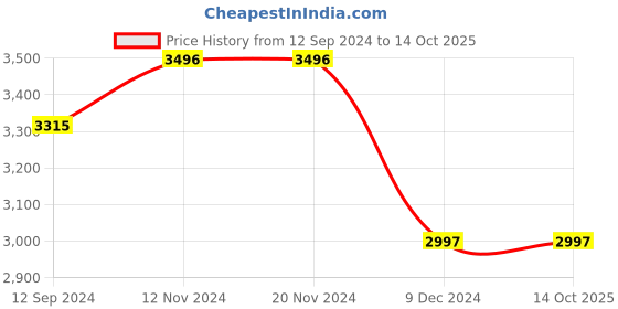 tatacliq.com Crocs Unisex Offroad Sport Black & Graphite Clogs crocs Price History Graph from 12 Sep 2024 to 14 Oct 2025