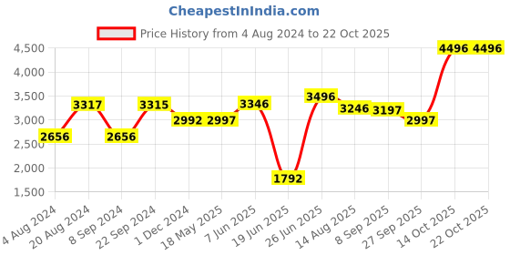 tatacliq.com Crocs Unisex Offroad Sport Black & Grey Clogs crocs Price History Graph from 4 Aug 2024 to 22 Oct 2025