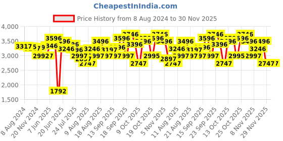 tatacliq.com Crocs Unisex Offroad Sport Black & Grey Clogs crocs Price History Graph from 8 Aug 2024 to 30 Nov 2025