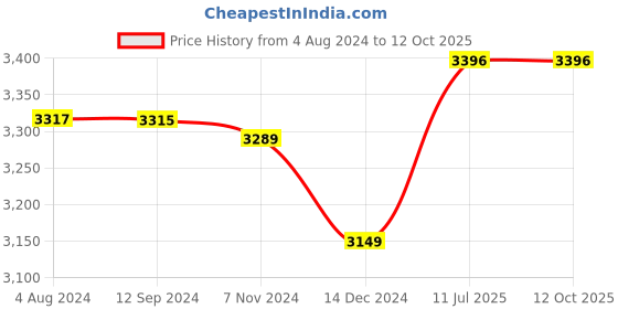 tatacliq.com Crocs Unisex Offroad Sport Espresso & Walnut Clogs crocs Price History Graph from 4 Aug 2024 to 11 Oct 2025
