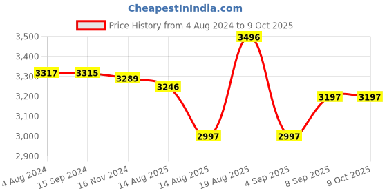 tatacliq.com Crocs Unisex Offroad Sport Espresso & Walnut Clogs crocs Price History Graph from 4 Aug 2024 to 9 Oct 2025