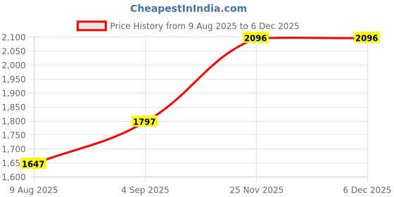 tatacliq.com Crocs Unisex Pepper Red Slides crocs Price History Graph from 9 Aug 2025 to 5 Dec 2025