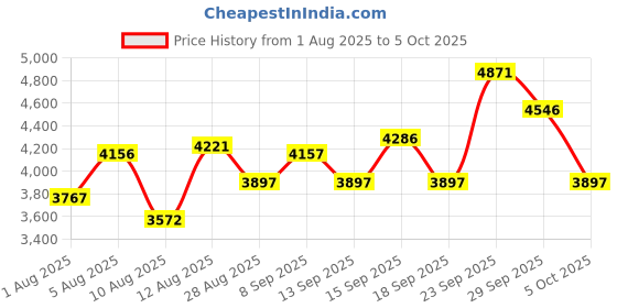 tatacliq.com Crocs Unisex Pink Mellow Recovery Slides crocs Price History Graph from 1 Aug 2025 to 5 Oct 2025