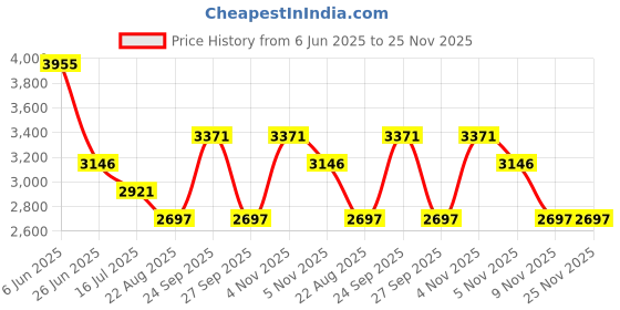 tatacliq.com Crocs Unisex Purple Classic Clogs crocs Price History Graph from 6 Jun 2025 to 25 Nov 2025