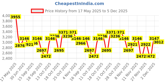 tatacliq.com Crocs Unisex Purple Clogs crocs Price History Graph from 17 May 2025 to 5 Dec 2025