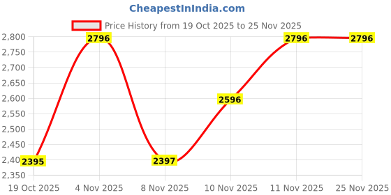 tatacliq.com Crocs Unisex Slate Grey Flip Flops crocs Price History Graph from 19 Oct 2025 to 24 Nov 2025