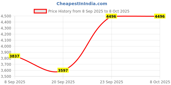 tatacliq.com Crocs Unisex Tomato Red Clogs crocs Price History Graph from 8 Sep 2025 to 8 Oct 2025