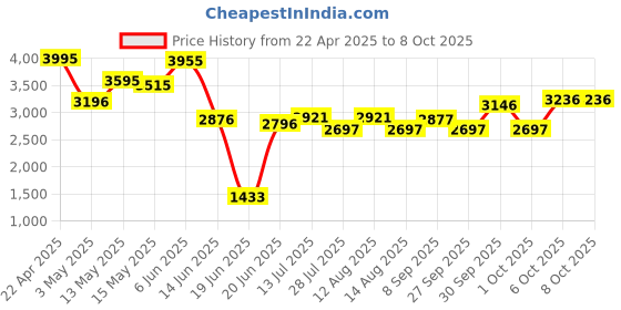 tatacliq.com Crocs Unisex Venetian Blue Clogs crocs Price History Graph from 22 Apr 2025 to 8 Oct 2025