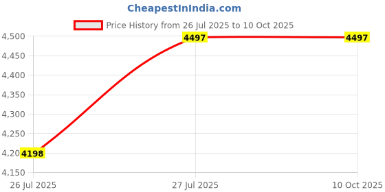 tatacliq.com Crocs Unisex White InMotion Clogs crocs Price History Graph from 26 Jul 2025 to 10 Oct 2025