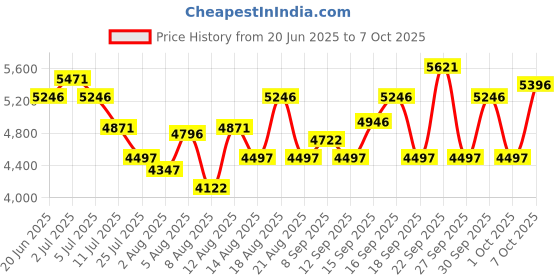 tatacliq.com Crocs Unisex White InMotion Clogs crocs Price History Graph from 20 Jun 2025 to 7 Oct 2025