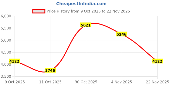 tatacliq.com Crocs Unisex White InMotion Clogs crocs Price History Graph from 9 Oct 2025 to 22 Nov 2025