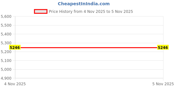 tatacliq.com Crocs Unisex White InMotion Clogs crocs Price History Graph from 3 Nov 2025 to 4 Nov 2025