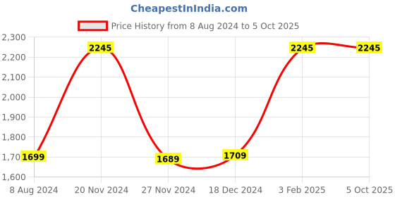 tatacliq.com Crocs Unisex White Slides crocs Price History Graph from 8 Aug 2024 to 4 Oct 2025