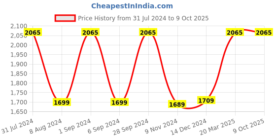 tatacliq.com Crocs Unisex White Slides crocs Price History Graph from 31 Jul 2024 to 9 Oct 2025
