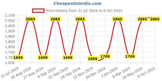tatacliq.com Crocs Unisex White Slides crocs Price History Graph from 31 Jul 2024 to 5 Oct 2025