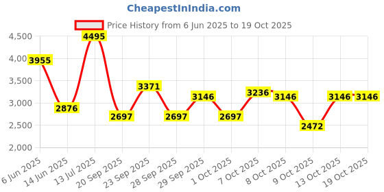 tatacliq.com Crocs Unisex Yellow Classic Clogs crocs Price History Graph from 6 Jun 2025 to 17 Oct 2025