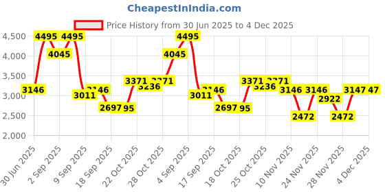 tatacliq.com Crocs Unisex Yellow Classic Clogs crocs Price History Graph from 30 Jun 2025 to 4 Dec 2025