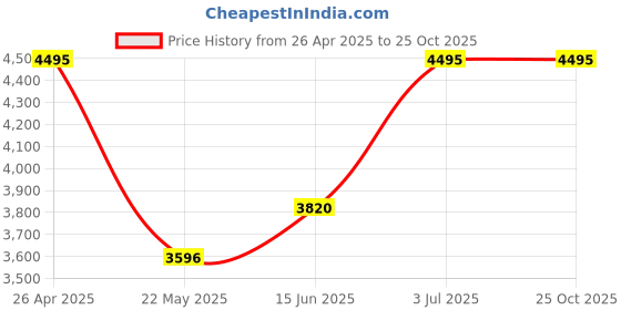 tatacliq.com Crocs Women Beige Clogs crocs Price History Graph from 26 Apr 2025 to 24 Oct 2025