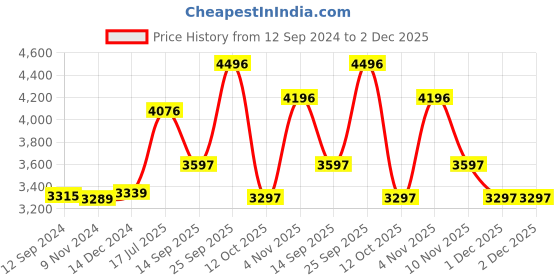 tatacliq.com Crocs Women's Baya Beige Back Strap Clogs crocs Price History Graph from 12 Sep 2024 to 2 Dec 2025