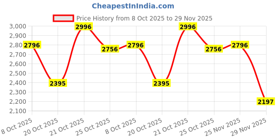 tatacliq.com Crocs Women's Baya Beige Casual Wedges crocs Price History Graph from 8 Oct 2025 to 29 Nov 2025