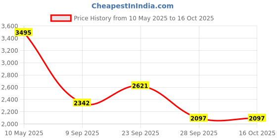 tatacliq.com Crocs Women's Baya Beige Flip Flops crocs Price History Graph from 10 May 2025 to 16 Oct 2025